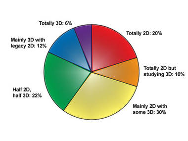 Umfrage von Cadalyst: Wie 3D sind wir?